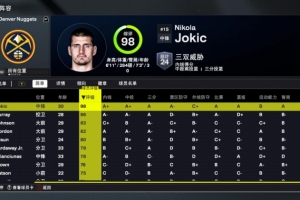 2K26掘金能力值：约基奇98队内唯一90+！穆雷86 卡梅隆-约翰逊83