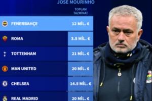 解约金破1亿！德转统计穆里尼奥总解雇赔偿金：7次下课获赔1.12亿