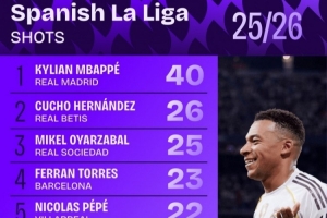 西甲射门次数排行：姆巴佩40次居首 费兰-托雷斯第四、亚马尔第八