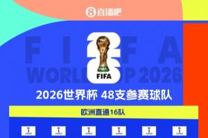 20队进军美加墨！世界杯48队剩28席：欧洲区16席待角逐 非洲剩5席