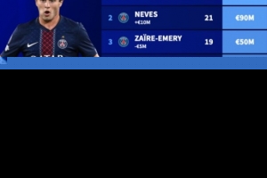 法甲U21球员身价榜：杜埃、若昂-内维斯9000万欧并列榜首