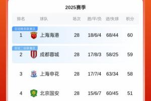 前排集体刹车！中超积分榜：海港60分领跑，蓉城59分，申花58分