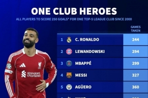 在单一球队进250球所用场次：C罗244场、梅西327场、萨拉赫415场