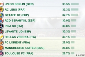 反击打法！五大联赛攻防转换占比排名：柏林联合居首，曼联第9位