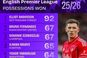 本赛季英超赢得球权榜：安德森断崖领跑，B费、索博、凯塞多在列