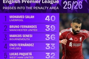 本赛季英超传球入禁区次数榜：萨拉赫压B费居首，恩佐、扎卡在列